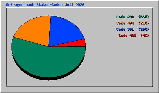 Anfragen nach Status-Codes Juli 2026