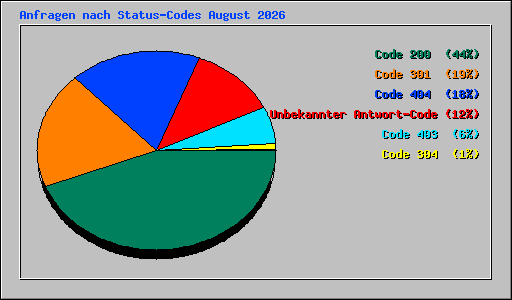 Anfragen nach Status-Codes August 2026