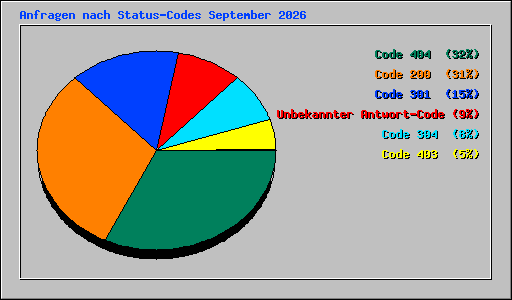 Anfragen nach Status-Codes September 2026